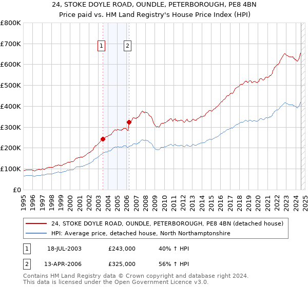 24, STOKE DOYLE ROAD, OUNDLE, PETERBOROUGH, PE8 4BN: Price paid vs HM Land Registry's House Price Index