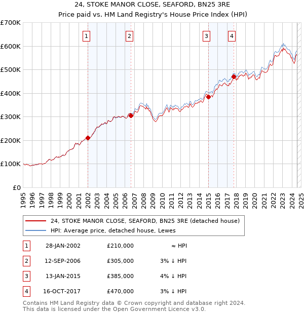 24, STOKE MANOR CLOSE, SEAFORD, BN25 3RE: Price paid vs HM Land Registry's House Price Index