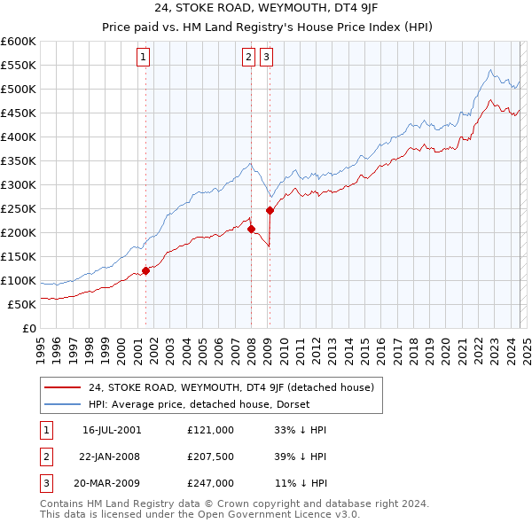 24, STOKE ROAD, WEYMOUTH, DT4 9JF: Price paid vs HM Land Registry's House Price Index