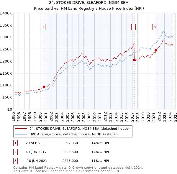 24, STOKES DRIVE, SLEAFORD, NG34 8BA: Price paid vs HM Land Registry's House Price Index