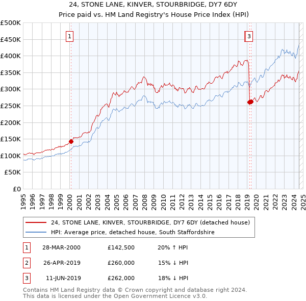 24, STONE LANE, KINVER, STOURBRIDGE, DY7 6DY: Price paid vs HM Land Registry's House Price Index