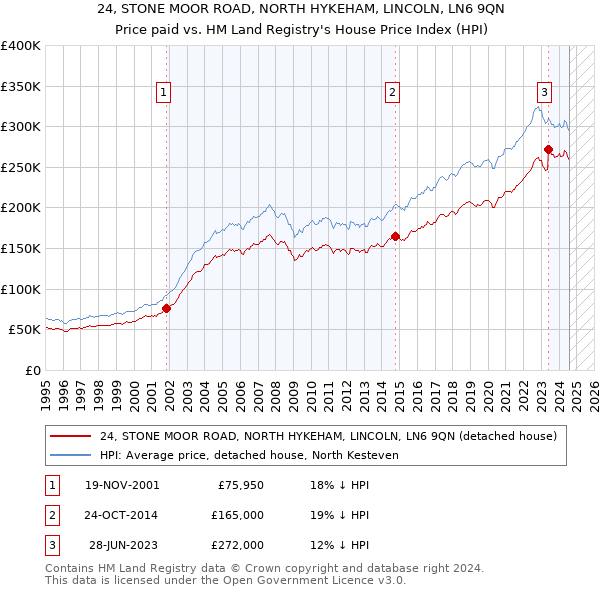 24, STONE MOOR ROAD, NORTH HYKEHAM, LINCOLN, LN6 9QN: Price paid vs HM Land Registry's House Price Index