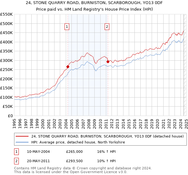 24, STONE QUARRY ROAD, BURNISTON, SCARBOROUGH, YO13 0DF: Price paid vs HM Land Registry's House Price Index