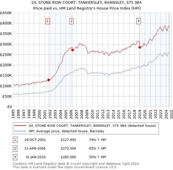 24, STONE ROW COURT, TANKERSLEY, BARNSLEY, S75 3BA: Price paid vs HM Land Registry's House Price Index