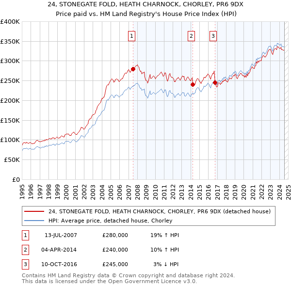 24, STONEGATE FOLD, HEATH CHARNOCK, CHORLEY, PR6 9DX: Price paid vs HM Land Registry's House Price Index