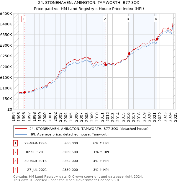 24, STONEHAVEN, AMINGTON, TAMWORTH, B77 3QX: Price paid vs HM Land Registry's House Price Index