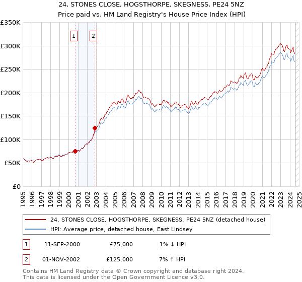 24, STONES CLOSE, HOGSTHORPE, SKEGNESS, PE24 5NZ: Price paid vs HM Land Registry's House Price Index