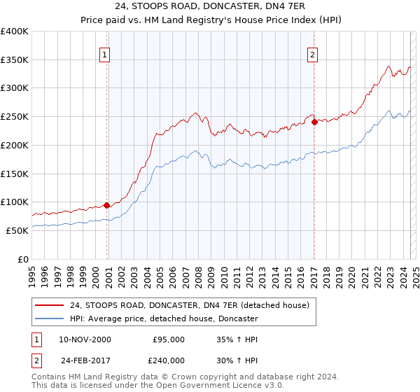 24, STOOPS ROAD, DONCASTER, DN4 7ER: Price paid vs HM Land Registry's House Price Index