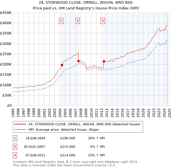 24, STORWOOD CLOSE, ORRELL, WIGAN, WN5 8SD: Price paid vs HM Land Registry's House Price Index