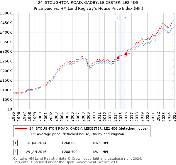 24, STOUGHTON ROAD, OADBY, LEICESTER, LE2 4DS: Price paid vs HM Land Registry's House Price Index