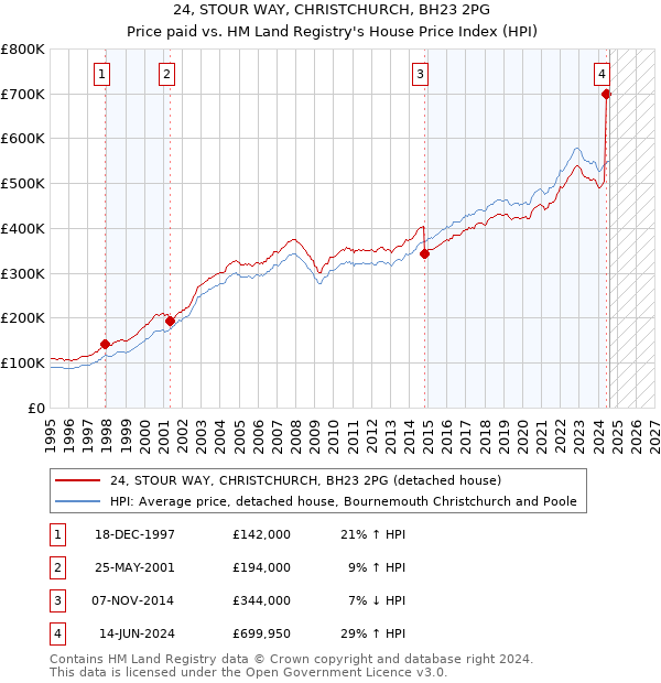 24, STOUR WAY, CHRISTCHURCH, BH23 2PG: Price paid vs HM Land Registry's House Price Index