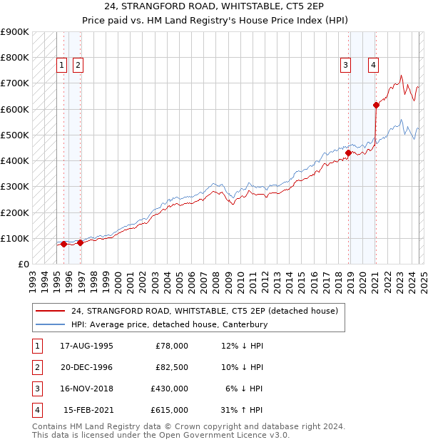 24, STRANGFORD ROAD, WHITSTABLE, CT5 2EP: Price paid vs HM Land Registry's House Price Index