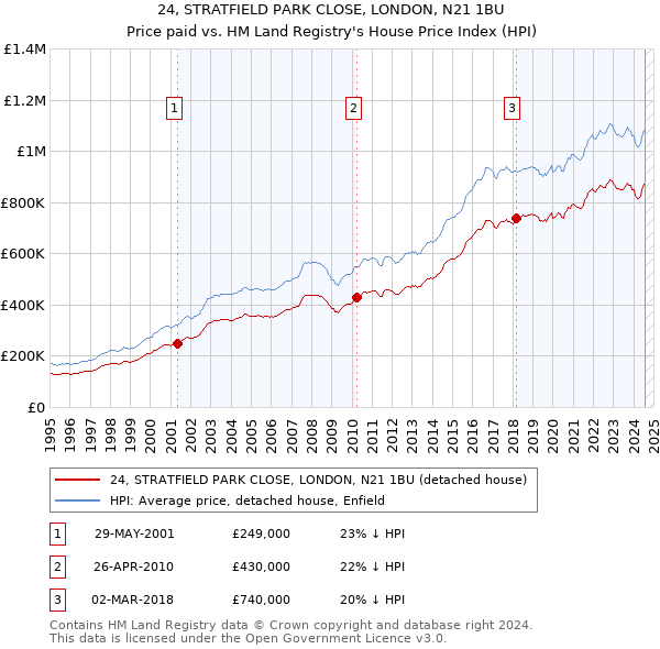 24, STRATFIELD PARK CLOSE, LONDON, N21 1BU: Price paid vs HM Land Registry's House Price Index