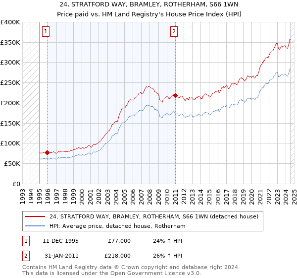 24, STRATFORD WAY, BRAMLEY, ROTHERHAM, S66 1WN: Price paid vs HM Land Registry's House Price Index