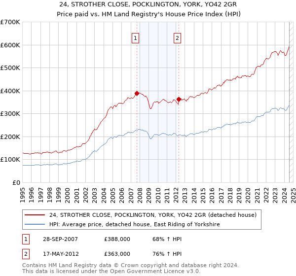 24, STROTHER CLOSE, POCKLINGTON, YORK, YO42 2GR: Price paid vs HM Land Registry's House Price Index