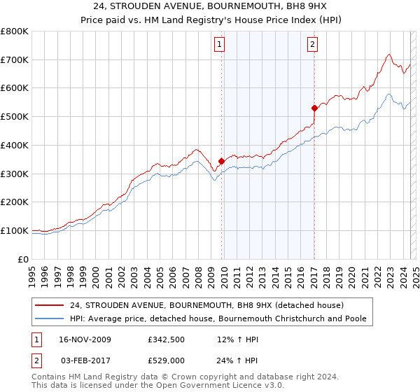 24, STROUDEN AVENUE, BOURNEMOUTH, BH8 9HX: Price paid vs HM Land Registry's House Price Index