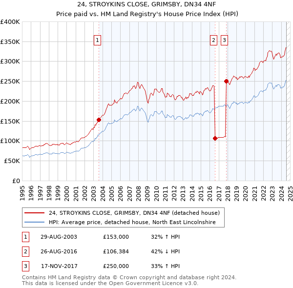 24, STROYKINS CLOSE, GRIMSBY, DN34 4NF: Price paid vs HM Land Registry's House Price Index