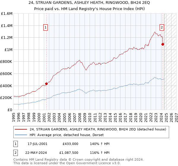 24, STRUAN GARDENS, ASHLEY HEATH, RINGWOOD, BH24 2EQ: Price paid vs HM Land Registry's House Price Index