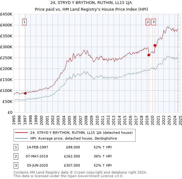 24, STRYD Y BRYTHON, RUTHIN, LL15 1JA: Price paid vs HM Land Registry's House Price Index