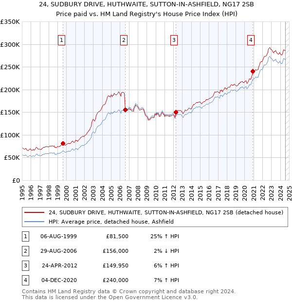 24, SUDBURY DRIVE, HUTHWAITE, SUTTON-IN-ASHFIELD, NG17 2SB: Price paid vs HM Land Registry's House Price Index