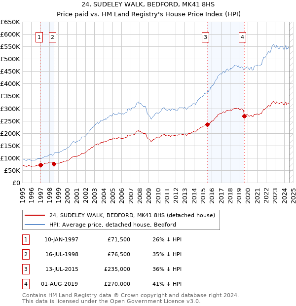 24, SUDELEY WALK, BEDFORD, MK41 8HS: Price paid vs HM Land Registry's House Price Index