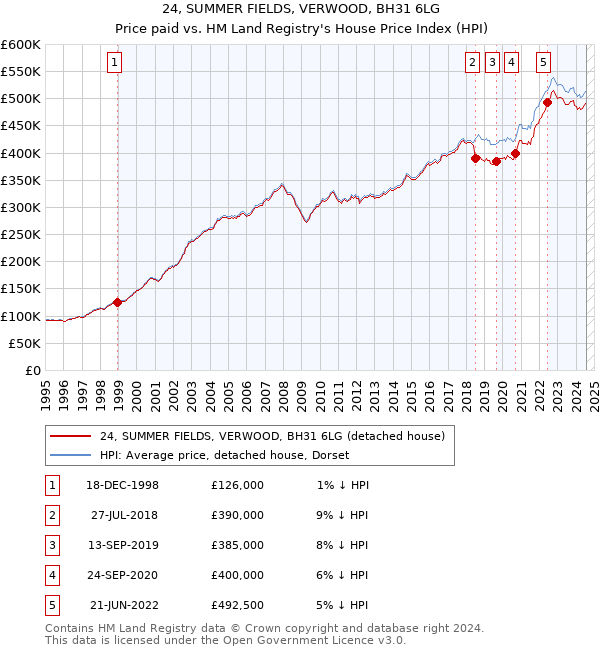 24, SUMMER FIELDS, VERWOOD, BH31 6LG: Price paid vs HM Land Registry's House Price Index