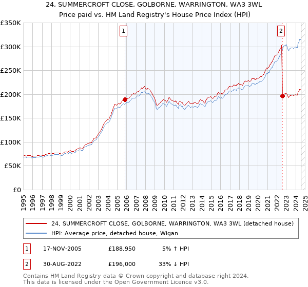 24, SUMMERCROFT CLOSE, GOLBORNE, WARRINGTON, WA3 3WL: Price paid vs HM Land Registry's House Price Index