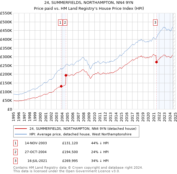 24, SUMMERFIELDS, NORTHAMPTON, NN4 9YN: Price paid vs HM Land Registry's House Price Index