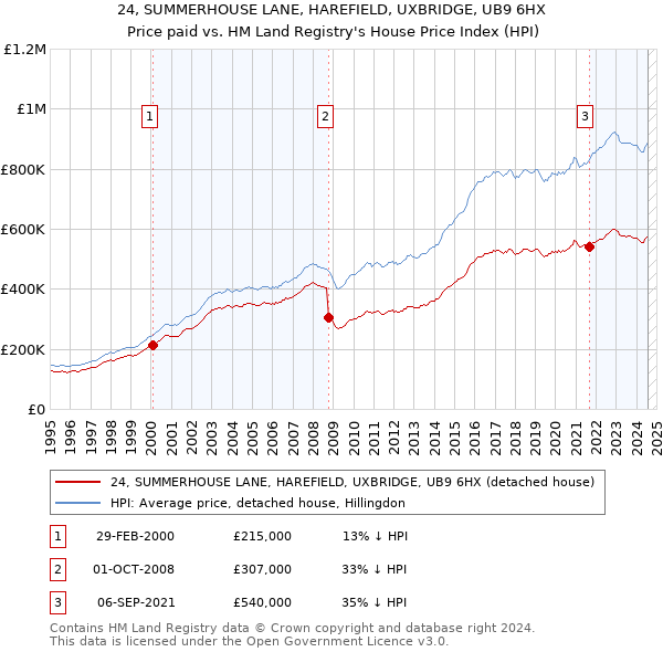 24, SUMMERHOUSE LANE, HAREFIELD, UXBRIDGE, UB9 6HX: Price paid vs HM Land Registry's House Price Index