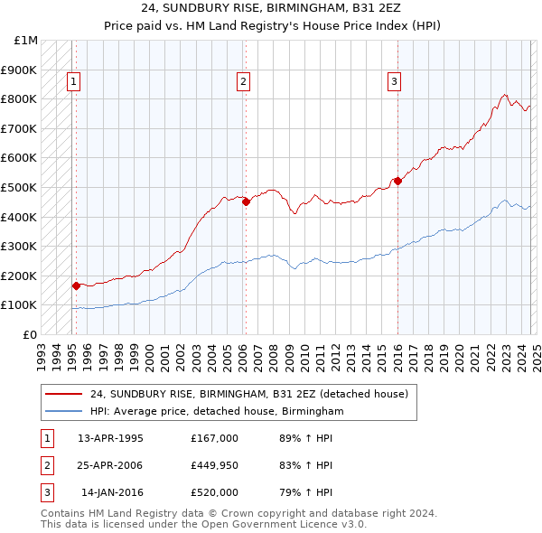 24, SUNDBURY RISE, BIRMINGHAM, B31 2EZ: Price paid vs HM Land Registry's House Price Index