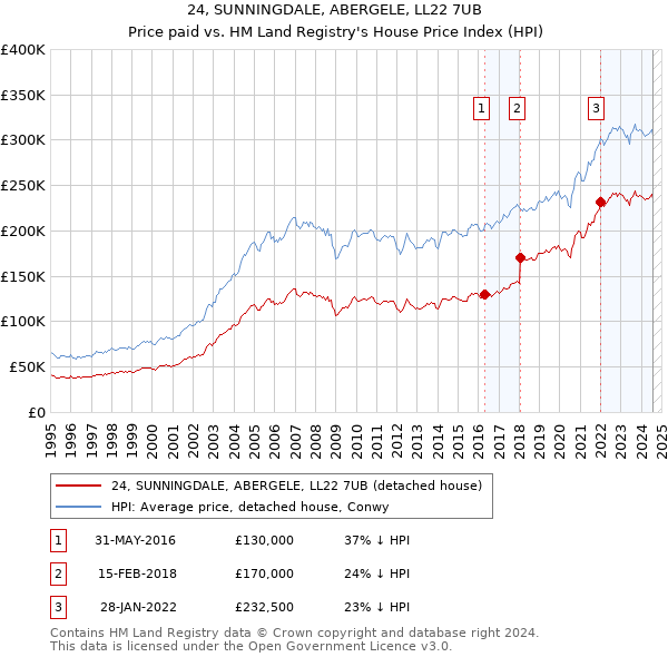 24, SUNNINGDALE, ABERGELE, LL22 7UB: Price paid vs HM Land Registry's House Price Index