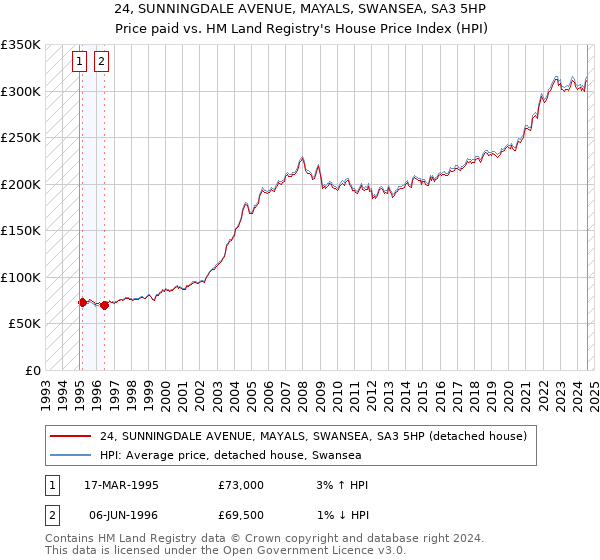 24, SUNNINGDALE AVENUE, MAYALS, SWANSEA, SA3 5HP: Price paid vs HM Land Registry's House Price Index