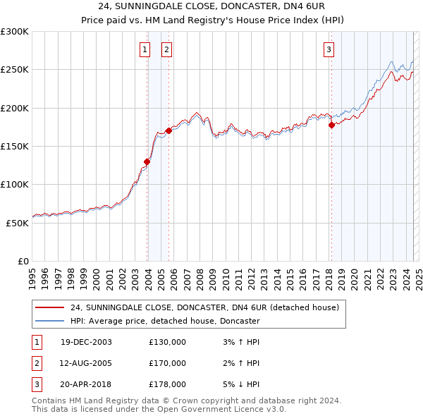 24, SUNNINGDALE CLOSE, DONCASTER, DN4 6UR: Price paid vs HM Land Registry's House Price Index