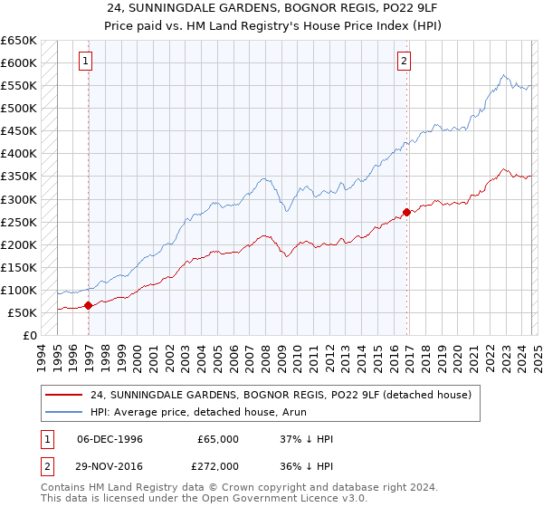 24, SUNNINGDALE GARDENS, BOGNOR REGIS, PO22 9LF: Price paid vs HM Land Registry's House Price Index