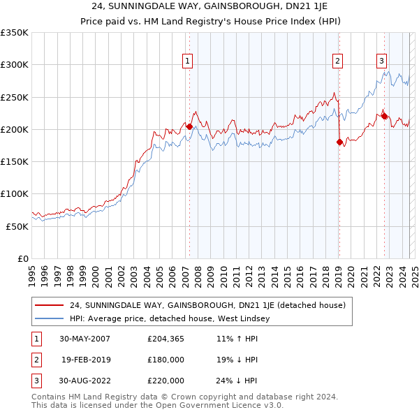 24, SUNNINGDALE WAY, GAINSBOROUGH, DN21 1JE: Price paid vs HM Land Registry's House Price Index