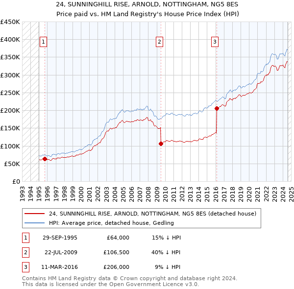 24, SUNNINGHILL RISE, ARNOLD, NOTTINGHAM, NG5 8ES: Price paid vs HM Land Registry's House Price Index