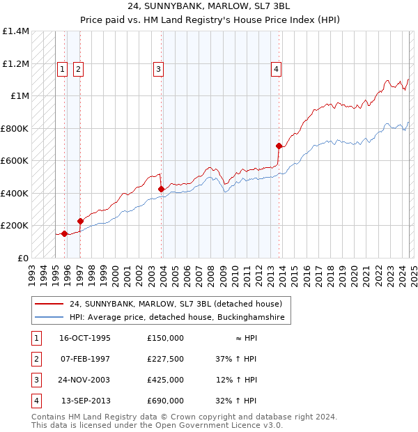 24, SUNNYBANK, MARLOW, SL7 3BL: Price paid vs HM Land Registry's House Price Index