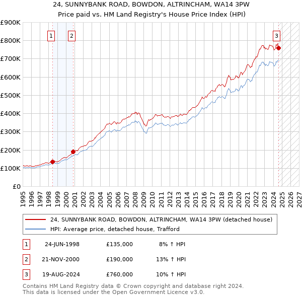 24, SUNNYBANK ROAD, BOWDON, ALTRINCHAM, WA14 3PW: Price paid vs HM Land Registry's House Price Index