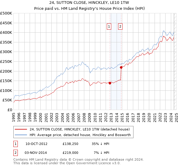 24, SUTTON CLOSE, HINCKLEY, LE10 1TW: Price paid vs HM Land Registry's House Price Index