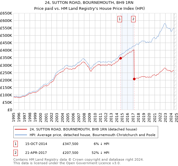 24, SUTTON ROAD, BOURNEMOUTH, BH9 1RN: Price paid vs HM Land Registry's House Price Index