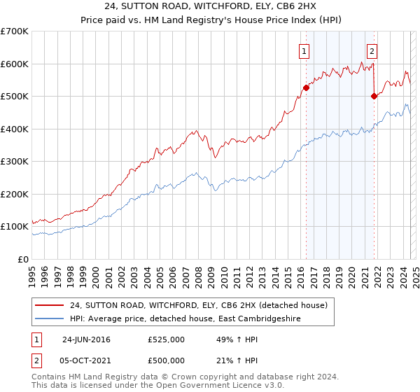 24, SUTTON ROAD, WITCHFORD, ELY, CB6 2HX: Price paid vs HM Land Registry's House Price Index