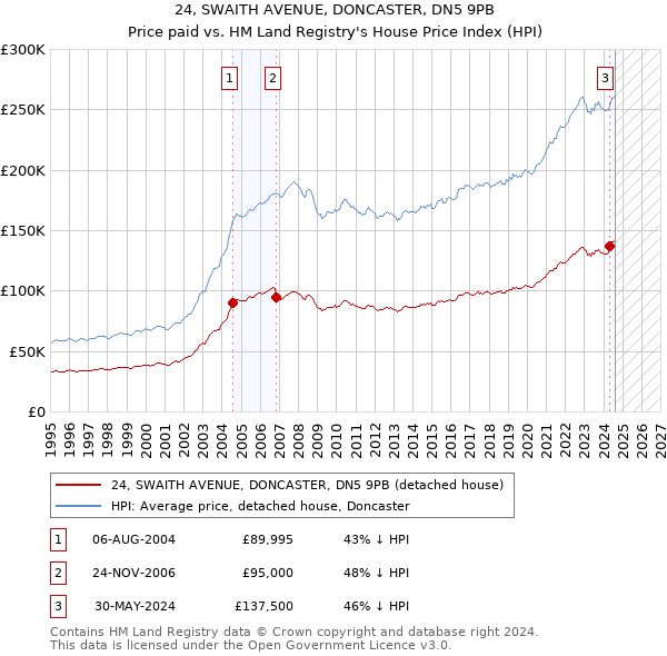 24, SWAITH AVENUE, DONCASTER, DN5 9PB: Price paid vs HM Land Registry's House Price Index