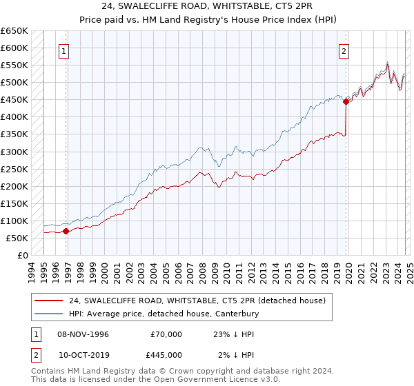 24, SWALECLIFFE ROAD, WHITSTABLE, CT5 2PR: Price paid vs HM Land Registry's House Price Index