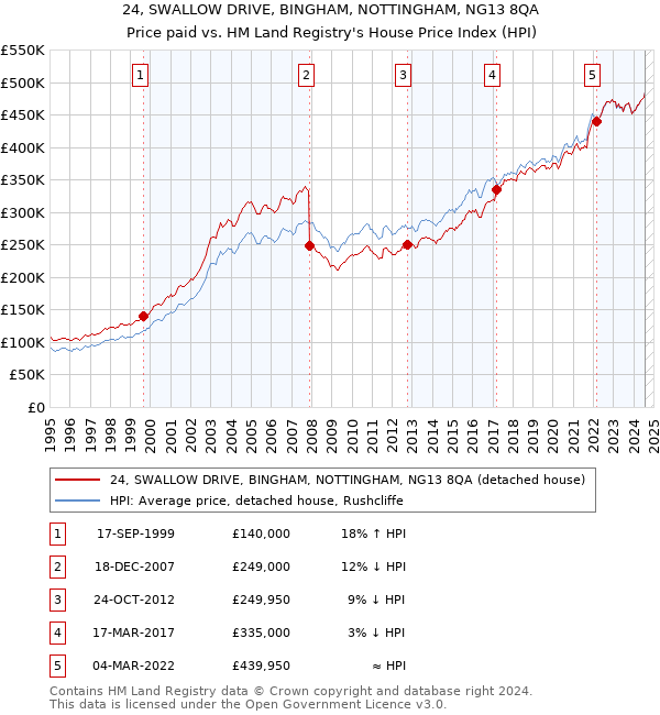 24, SWALLOW DRIVE, BINGHAM, NOTTINGHAM, NG13 8QA: Price paid vs HM Land Registry's House Price Index