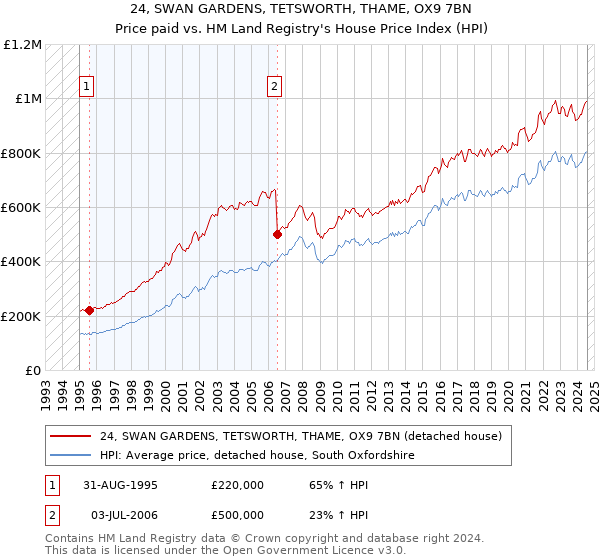 24, SWAN GARDENS, TETSWORTH, THAME, OX9 7BN: Price paid vs HM Land Registry's House Price Index