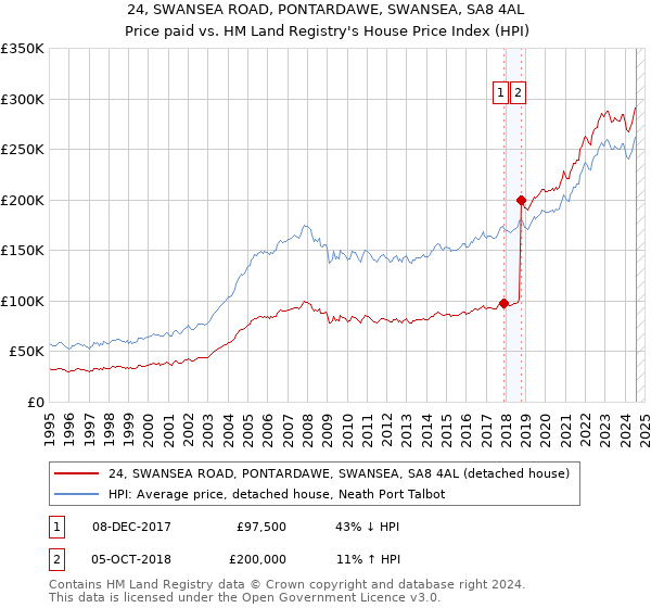 24, SWANSEA ROAD, PONTARDAWE, SWANSEA, SA8 4AL: Price paid vs HM Land Registry's House Price Index