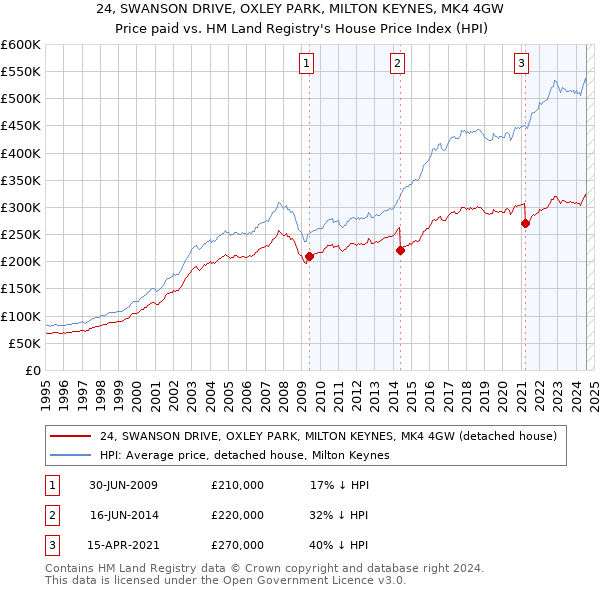 24, SWANSON DRIVE, OXLEY PARK, MILTON KEYNES, MK4 4GW: Price paid vs HM Land Registry's House Price Index