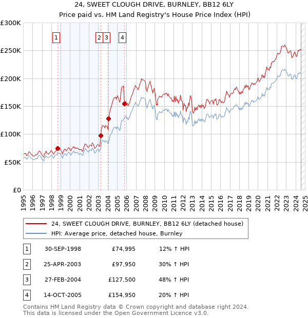 24, SWEET CLOUGH DRIVE, BURNLEY, BB12 6LY: Price paid vs HM Land Registry's House Price Index