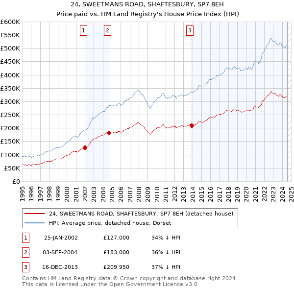 24, SWEETMANS ROAD, SHAFTESBURY, SP7 8EH: Price paid vs HM Land Registry's House Price Index