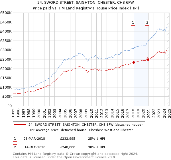 24, SWORD STREET, SAIGHTON, CHESTER, CH3 6FW: Price paid vs HM Land Registry's House Price Index